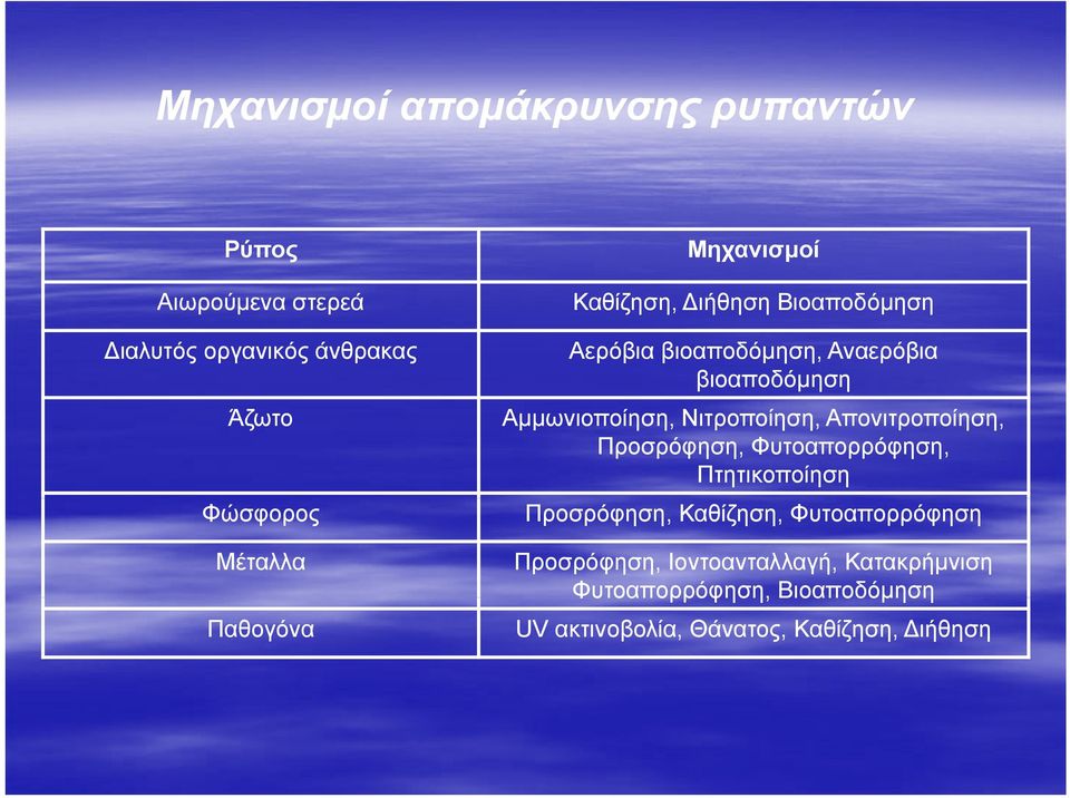 Αμμωνιοποίηση, Νιτροποίηση, Απονιτροποίηση, Προσρόφηση, Φυτοαπορρόφηση, Πτητικοποίηση Προσρόφηση, Καθίζηση,