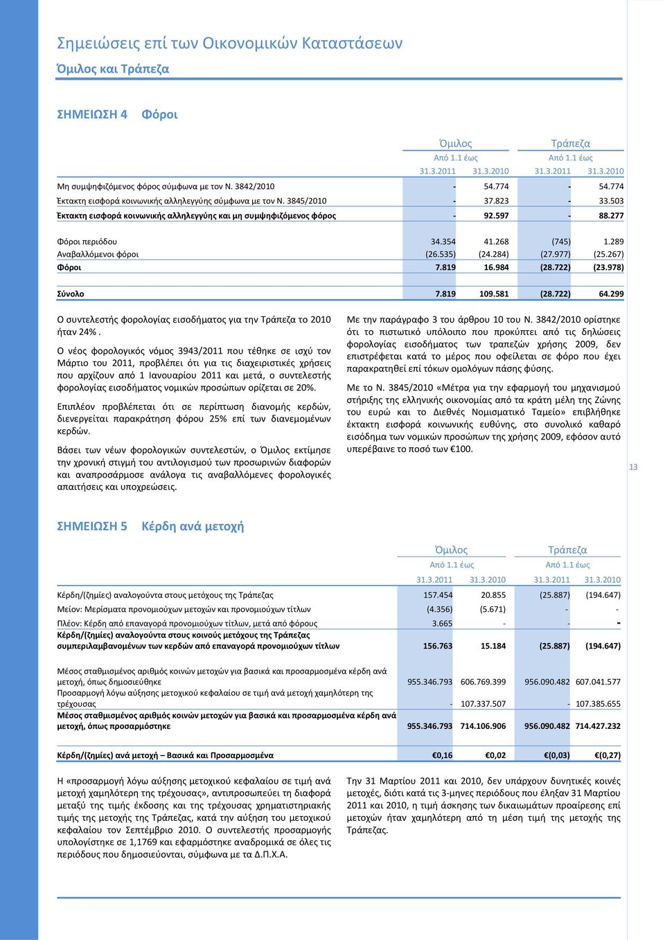 268 (745) 1.289 Αναβαλλόμενοι φόροι (26.535) (24.284) (27.977) (25.267) Φόροι 7.819 16.984 (28.722) (23.978) Σύνολο 7.819 109.581 (28.722) 64.
