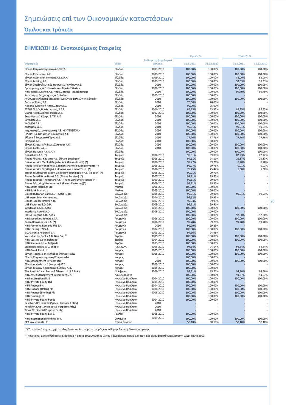 Ε. Ελλάδα 2009 2010 100,00% 100,00% 93,33% 93,33% Εθνική Συμβουλευτικές Υπηρεσίες Ακινήτων Α.Ε. Ελλάδα 2010 100,00% 100,00% 100,00% 100,00% Προνομιούχος Α.Ε. Γενικών Αποθηκών Ελλάδος Ελλάδα 2009 2010 100,00% 100,00% 100,00% 100,00% NBG Bancassurance Α.