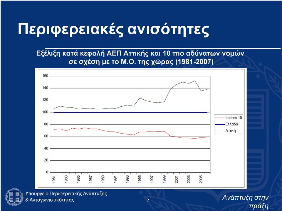 και 10 πιο αδύνατων νομών σε