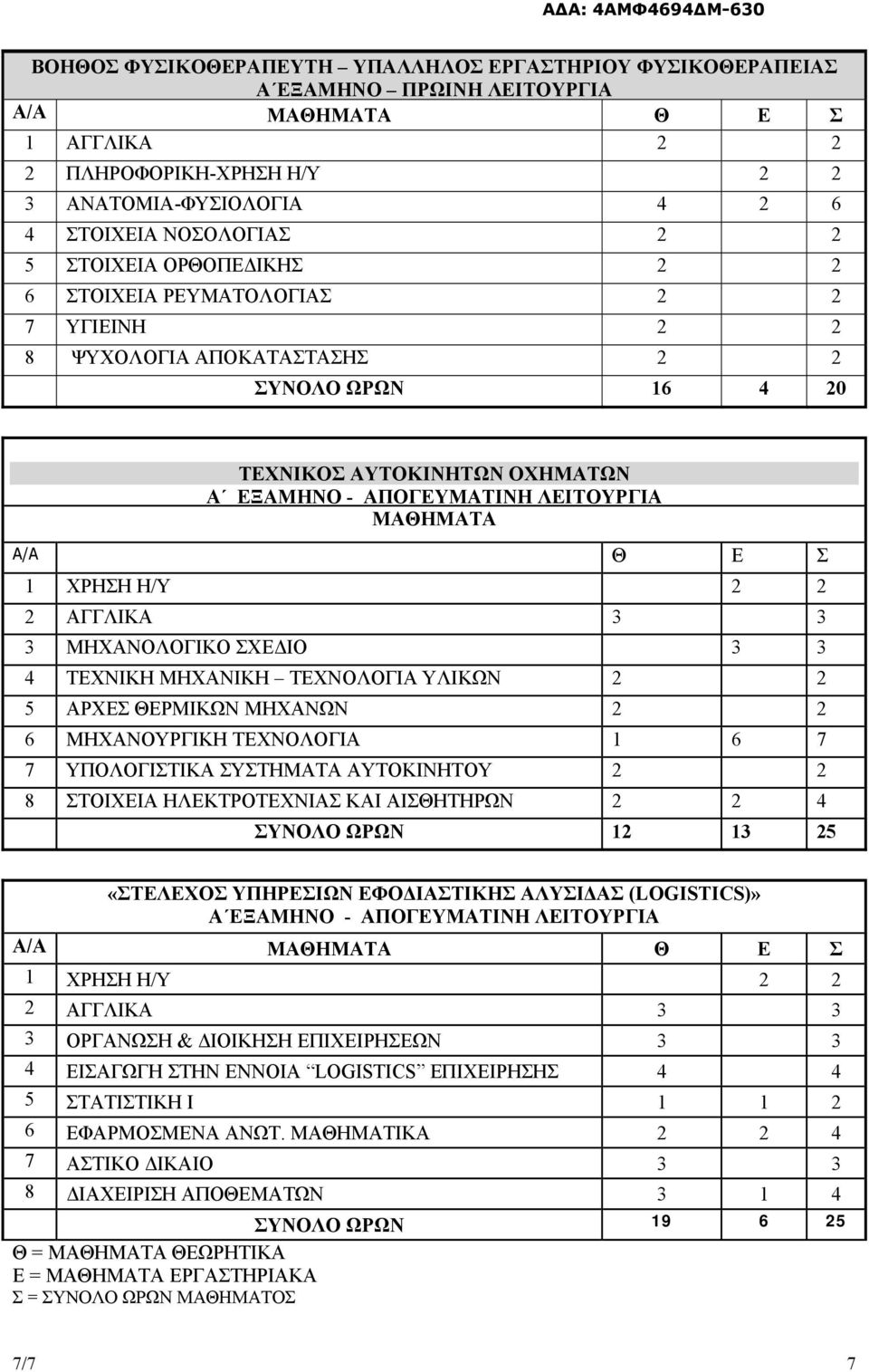 ΧΡΗΣΗ Η/Υ 2 2 2 ΑΓΓΛΙΚΑ 3 3 3 ΜΗΧΑΝΟΛΟΓΙΚΟ ΣΧΕΔΙΟ 3 3 4 ΤΕΧΝΙΚΗ ΜΗΧΑΝΙΚΗ ΤΕΧΝΟΛΟΓΙΑ ΥΛΙΚΩΝ 2 2 5 ΑΡΧΕΣ ΘΕΡΜΙΚΩΝ ΜΗΧΑΝΩΝ 2 2 6 ΜΗΧΑΝΟΥΡΓΙΚΗ ΤΕΧΝΟΛΟΓΙΑ 1 6 7 7 ΥΠΟΛΟΓΙΣΤΙΚΑ ΣΥΣΤΗΜΑΤΑ ΑΥΤΟΚΙΝΗΤΟΥ 2 2 8