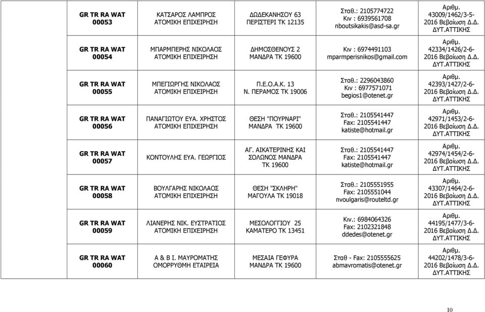: 2296043860 Κιν : 6977571071 begios1@otenet.gr 42393/1427/2-6- 00056 ΠΑΝΑΓΙΩΤΟΥ ΕΥΑ. ΧΡΗΣΤΟΣ ΘΕΣΗ "ΠΟΥΡΝΑΡΙ" ΜΑΝ ΡΑ ΤΚ 19600 Σταθ.: 2105541447 Fax: 2105541447 katiste@hotmail.