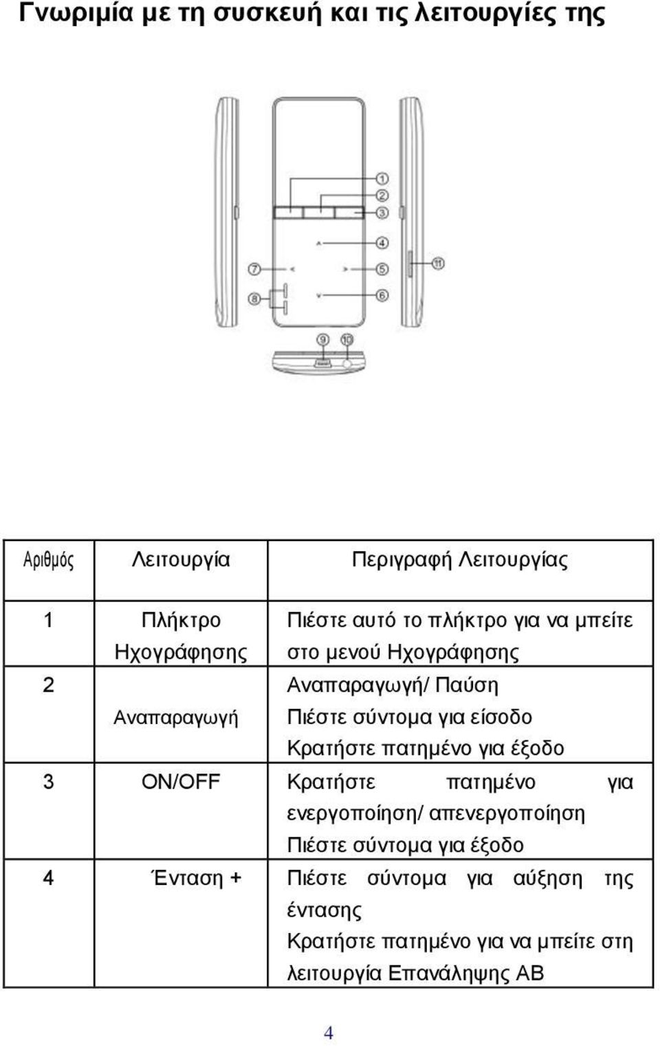 είσοδο Κρατήστε πατημένο για έξοδο 3 ON/OFF Κρατήστε πατημένο για ενεργοποίηση/ απενεργοποίηση Πιέστε σύντομα