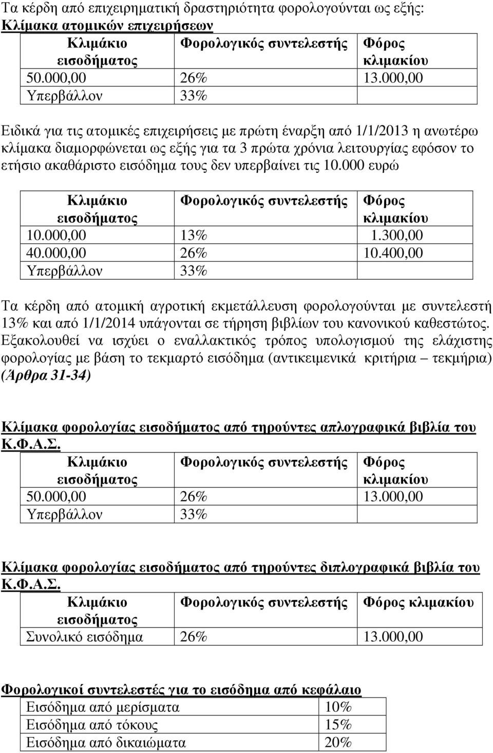 τους δεν υπερβαίνει τις 10.000 ευρώ Κλιµάκιο εισοδήµατος Φορολογικός συντελεστής Φόρος κλιµακίου 10.000,00 13% 1.300,00 40.000,00 26% 10.