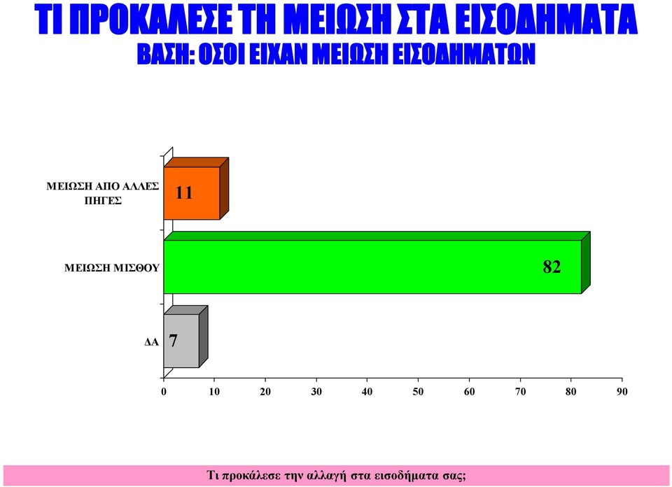 11 ΜΕΙΩΣΗ ΜΙΣΘΟΥ 82 ΔΑ 7 0 10 20 30 40 50 60 70