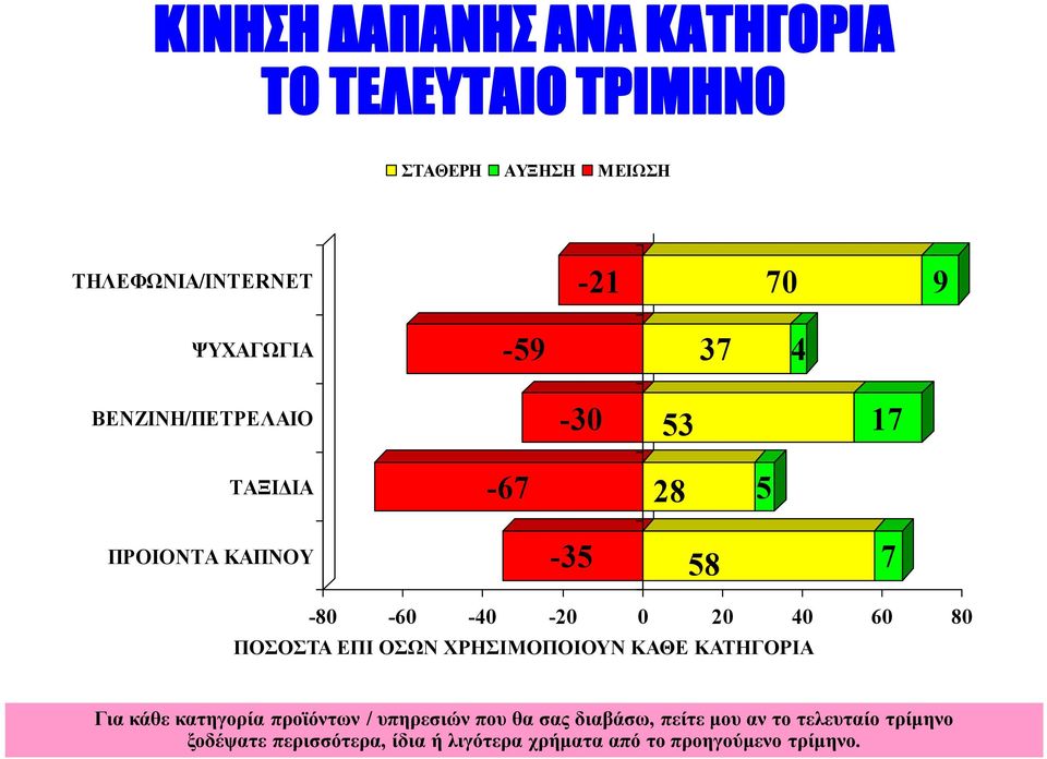 40 60 80 ΠΟΣΟΣΤΑ ΕΠΙ ΟΣΩΝ ΧΡΗΣΙΜΟΠΟΙΟΥΝ ΚΑΘΕ ΚΑΤΗΓΟΡΙΑ Για κάθε κατηγορία προϊόντων / υπηρεσιών που θα σας
