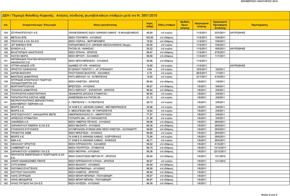 Ε ΘΕΣΗ ΨΩΡΙΛΑ - ΒΑΡΥΜΠΟΜΠΗ 79,92 επί εδάφους 11/5/2011 15/6/2011 127 JET ENERGY ΕΠΕ ΠΑΡΑΔΡΟΜΟΣ Ε.Ο. ΑΘΗΝΩΝ ΘΕΣΣΑΛΟΝΙΚΗΣ 24οχλμ - 60,00 επί κτιρίου 11/5/2011 15/6/2011 128 ΕΛΙΝΟΙΛ Α.Ε. ΠΗΓΩΝ 33 -