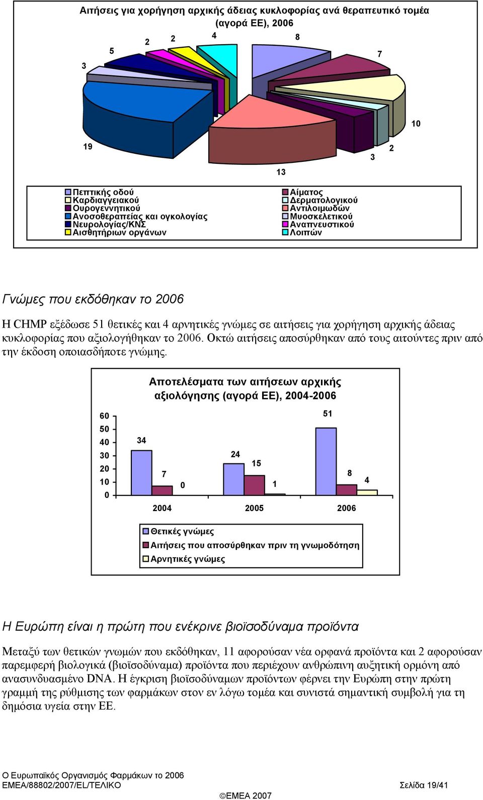 χορήγηση αρχικής άδειας κυκλοφορίας που αξιολογήθηκαν το 26. Οκτώ αιτήσεις αποσύρθηκαν από τους αιτούντες πριν από την έκδοση οποιασδήποτε γνώμης.