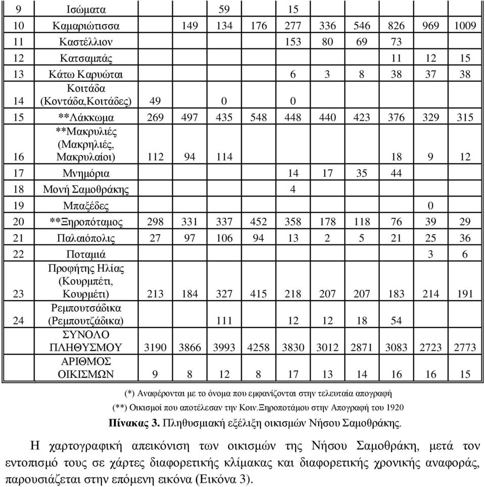 118 76 39 29 21 Παλαιόπολις 27 97 106 94 13 2 5 21 25 36 22 Ποταμιά 3 6 23 Προφήτης Ηλίας (Κουρμπέτι, Κουρμέτι) 213 184 327 415 218 207 207 183 214 191 24 Ρεμπουτσάδικα (Ρεμπουτζάδικα) 111 12 12 18