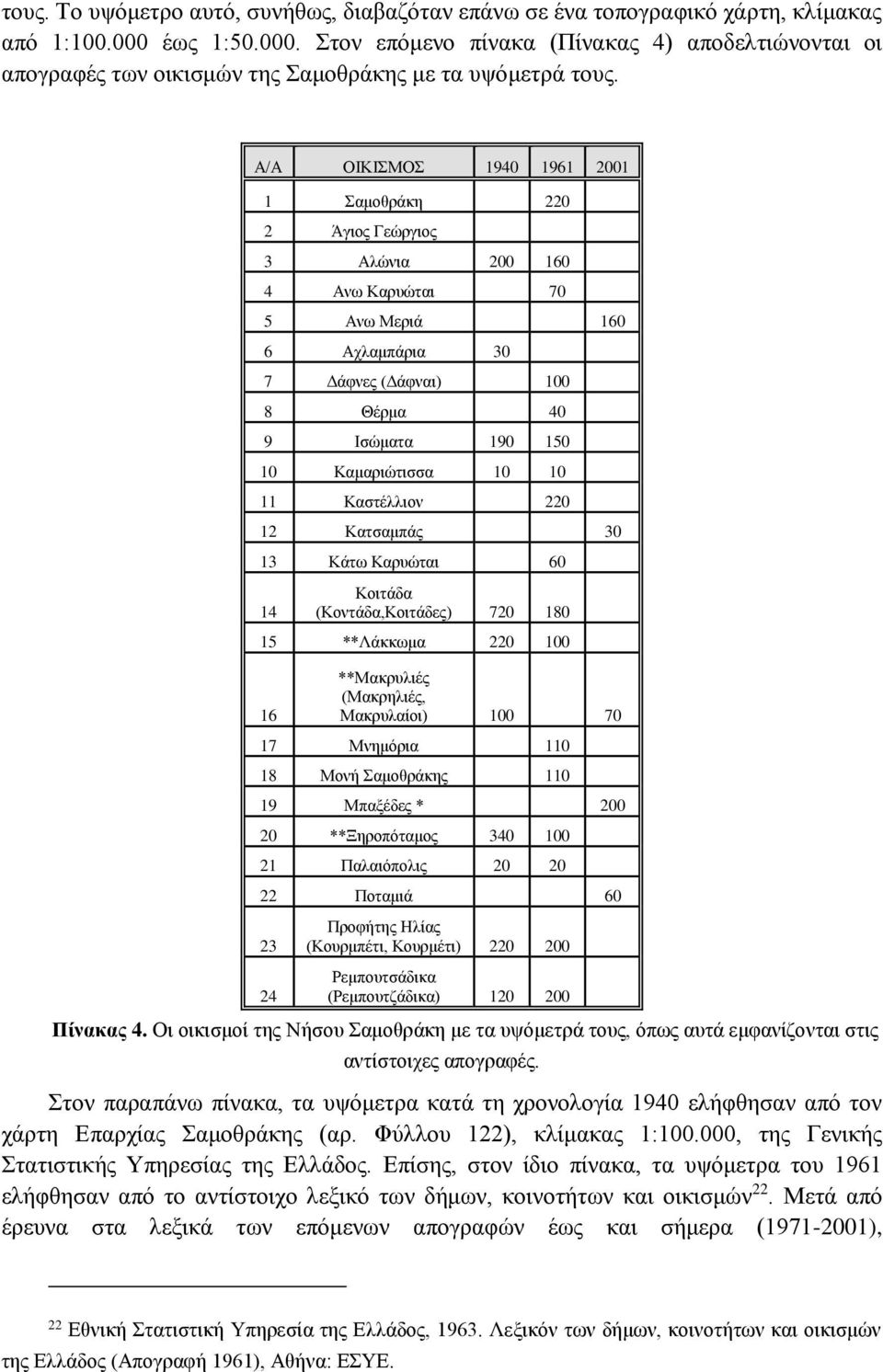 Α/Α ΟΙΚΙΣΜΟΣ 1940 1961 2001 1 Σαμοθράκη 220 2 Άγιος Γεώργιος 3 Αλώνια 200 160 4 Ανω Καρυώται 70 5 Ανω Μεριά 160 6 Αχλαμπάρια 30 7 Δάφνες (Δάφναι) 100 8 Θέρμα 40 9 Ισώματα 190 150 10 Καμαριώτισσα 10