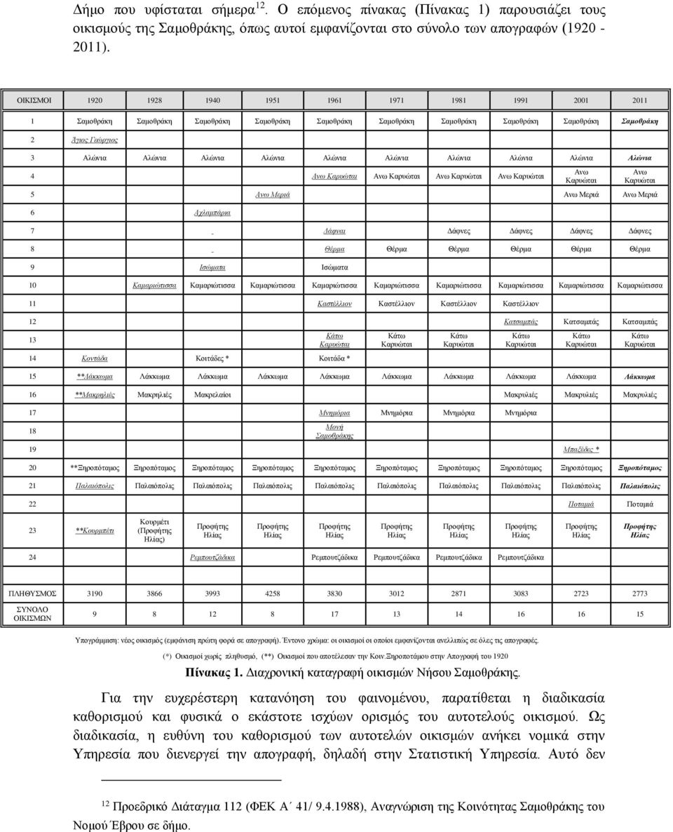 Αλώνια Αλώνια Αλώνια Αλώνια Αλώνια Αλώνια Αλώνια Αλώνια 4 Ανω Καρυώται Ανω Καρυώται Ανω Καρυώται Ανω Καρυώται Ανω Καρυώται Ανω Καρυώται 5 Ανω Μεριά Ανω Μεριά Ανω Μεριά 6 Αχλαμπάρια 7 Δάφναι Δάφνες