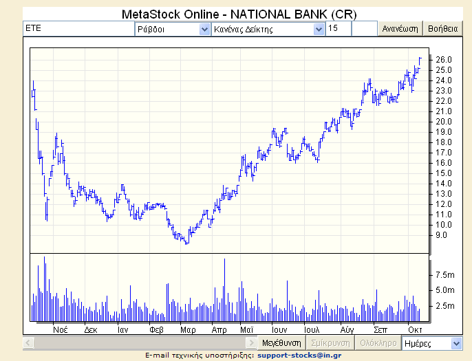 Εξέλιξη της τιμής και του όγκου της μετοχής της Εθνικής Τράπεζας της Ελλάδος