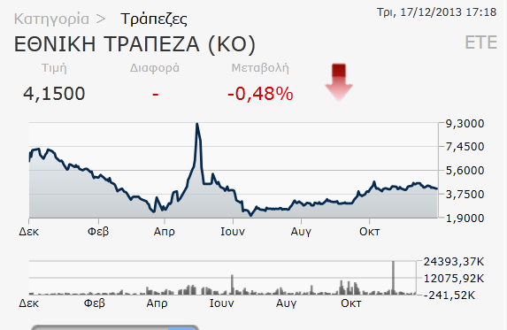 Εξέλιξη τιμής μετοχής και όγκου συναλλαγών Εθνικής