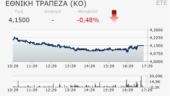 Εξέλιξη τιμής μετοχής και όγκου συναλλαγών