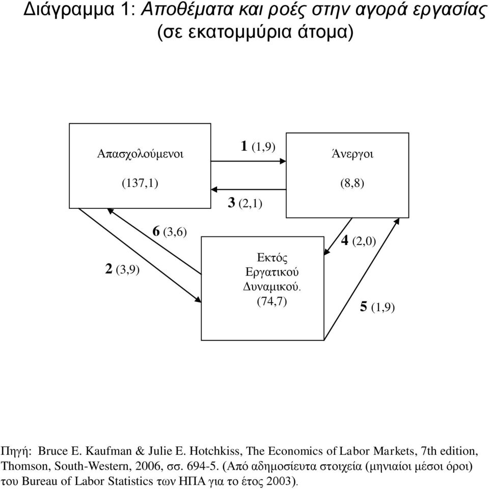 Kaufman & Julie E. Hotchkiss, The Economics of Labor Markets, 7th edition, Thomson, South-Western, 2006, σσ.