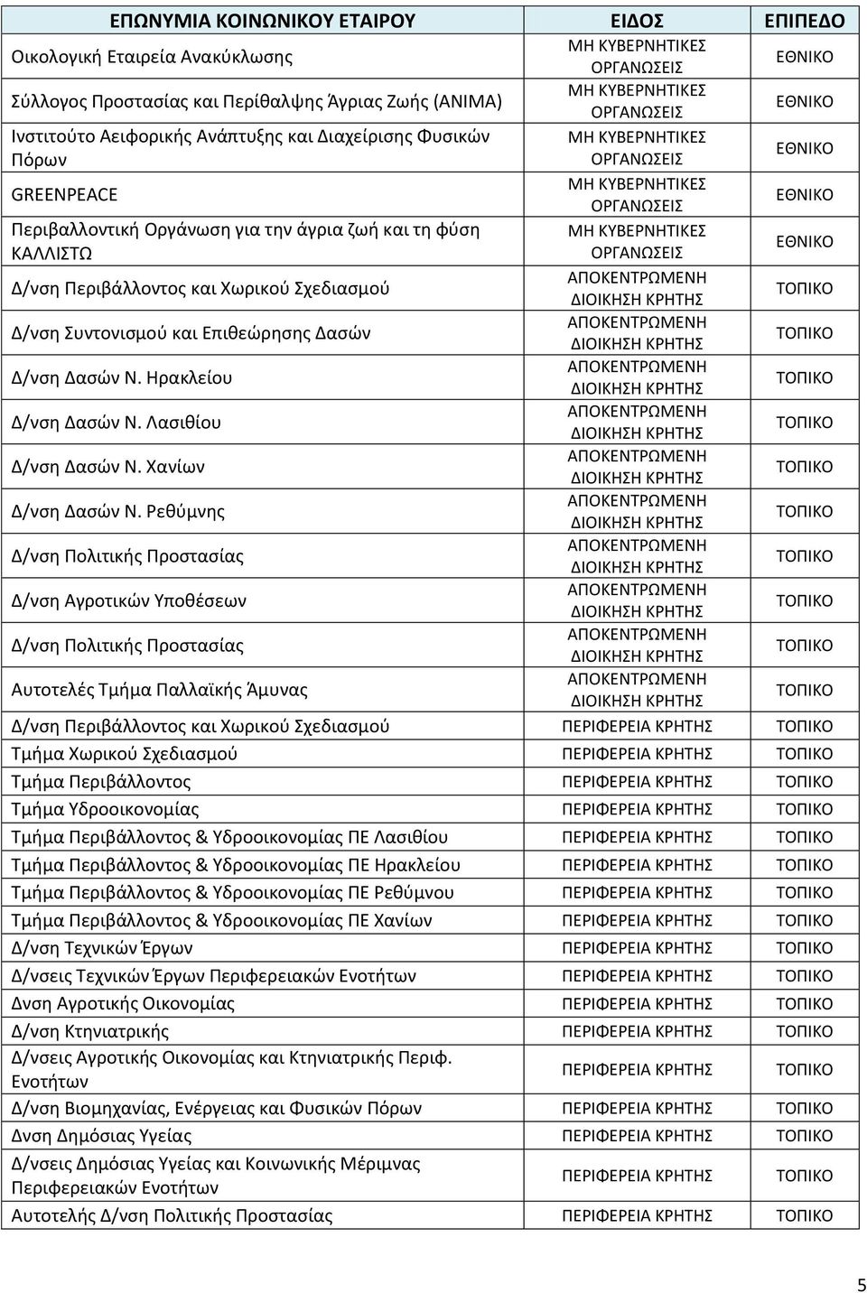 Ρεθύμνης Δ/νση Πολιτικής Προστασίας Δ/νση Αγροτικών Υποθέσεων Δ/νση Πολιτικής Προστασίας Αυτοτελές Τμήμα Παλλαϊκής Άμυνας Δ/νση Περιβάλλοντος και Χωρικού Σχεδιασμού ΠΕΡΙΦΕΡΕΙΑ ΚΡΗΤΗΣ Τμήμα Χωρικού