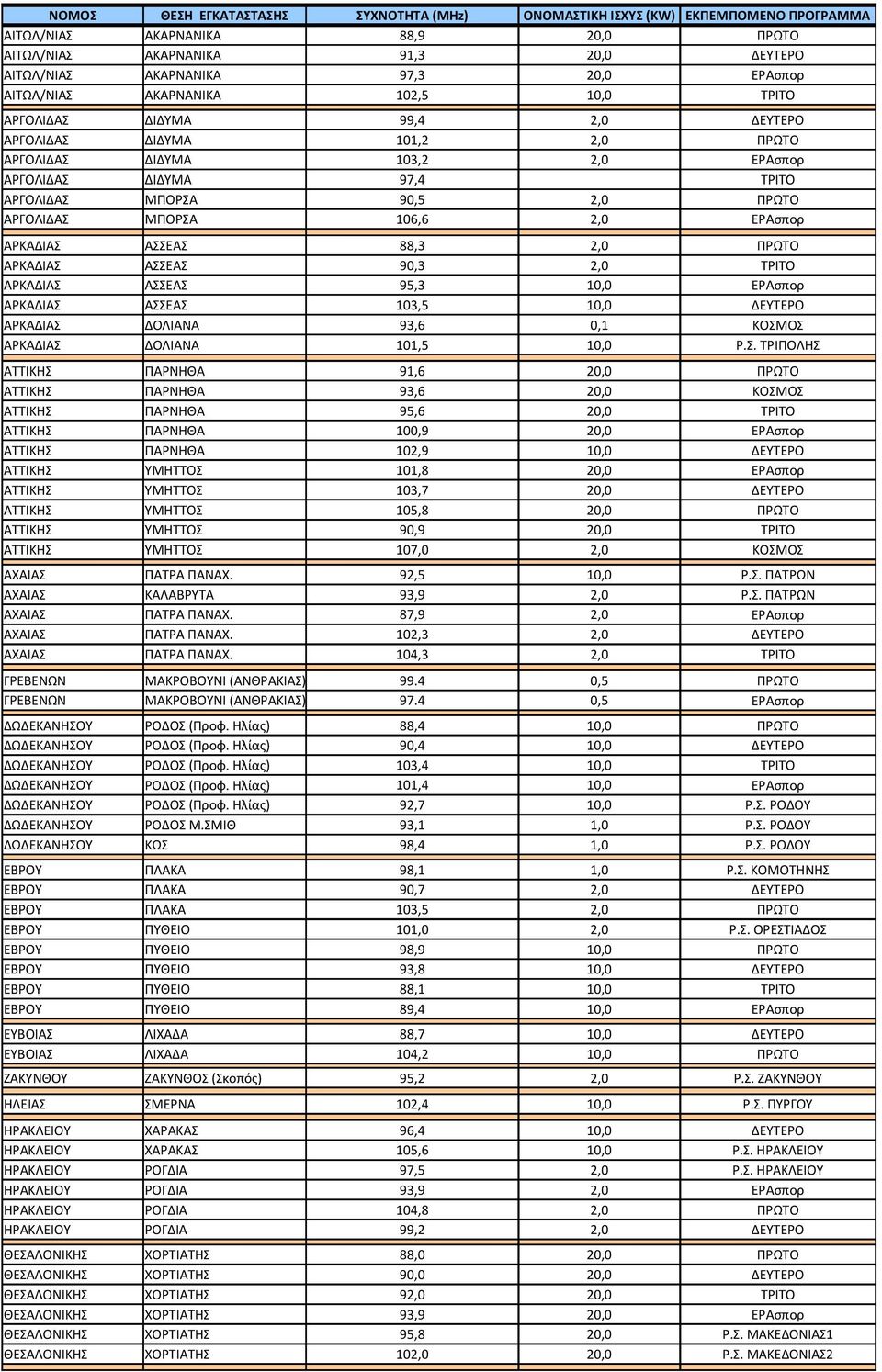 ΑΡΓΟΛΙΔΑΣ ΜΠΟΡΣΑ 106,6 2,0 ΑΡΚΑΔΙΑΣ ΑΣΣΕΑΣ 88,3 2,0 ΠΡΩΤΟ ΑΡΚΑΔΙΑΣ ΑΣΣΕΑΣ 90,3 2,0 ΤΡΙΤΟ ΑΡΚΑΔΙΑΣ ΑΣΣΕΑΣ 95,3 10,0 ΑΡΚΑΔΙΑΣ ΑΣΣΕΑΣ 103,5 10,0 ΔΕΥΤΕΡΟ ΑΡΚΑΔΙΑΣ ΔΟΛΙΑΝΑ 93,6 0,1 ΚΟΣΜΟΣ ΑΡΚΑΔΙΑΣ ΔΟΛΙΑΝΑ