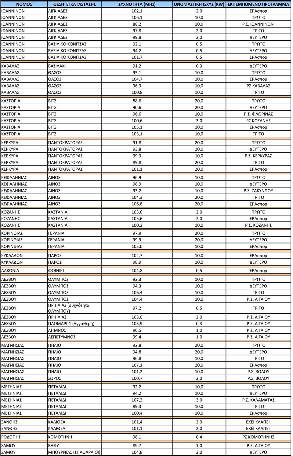 ΛΙΓΚΙΑΔΕΣ 97,8 2,0 ΤΡΙΤΟ ΙΩΑΝΝΙΝΩΝ ΛΙΓΚΙΑΔΕΣ 99,8 2,0 ΔΕΥΤΕΡΟ ΙΩΑΝΝΙΝΩΝ ΒΑΣΙΛΙΚΟ ΚΟΝΙΤΣΑΣ 92,1 0,5 ΠΡΩΤΟ ΙΩΑΝΝΙΝΩΝ ΒΑΣΙΛΙΚΟ ΚΟΝΙΤΣΑΣ 94,2 0,5 ΔΕΥΤΕΡΟ ΙΩΑΝΝΙΝΩΝ ΒΑΣΙΛΙΚΟ ΚΟΝΙΤΣΑΣ 101,7 0,5 ΚΑΒΑΛΑΣ