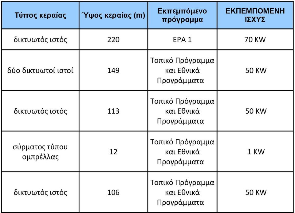 Εθνικά 50 KW δικτυωτός ιστός 113 και Εθνικά 50 KW σύρματος τύπου