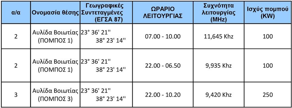 00 11,645 Khz 100 (ΠΟΜΠΟΣ 1) 38 23' 14'' Αυλίδα Βοιωτίας 23 36' 21'' 2 22.00-06.