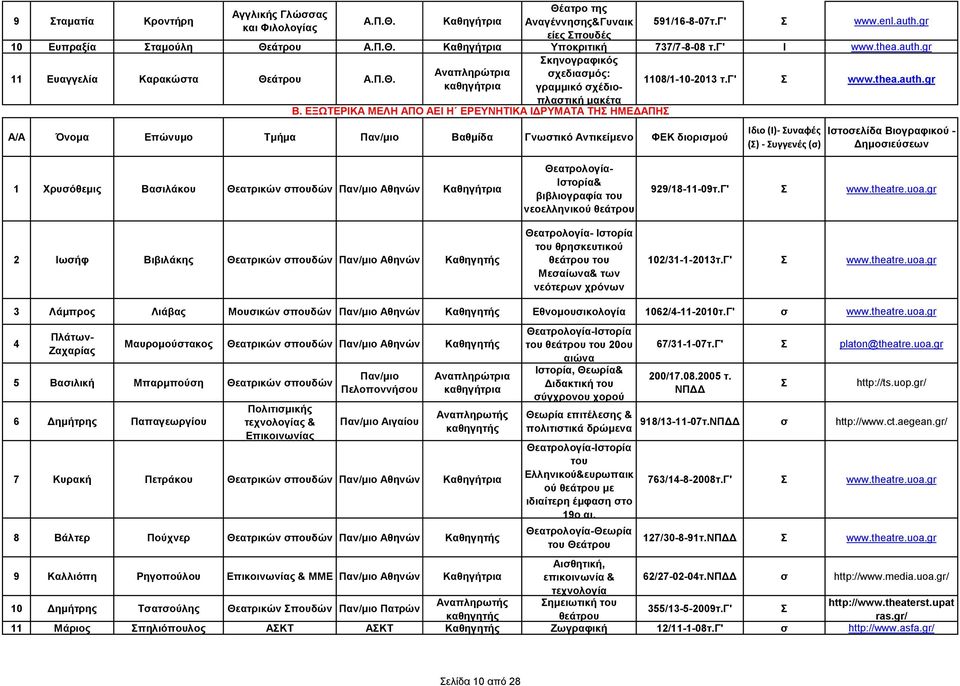 ΕΞΩΤΕΡΚΑ ΜΕΛΗ ΑΠΟ ΑΕ Η ΕΡΕΥΝΗΤΚΑ ΔΡΥΜΑΤΑ ΤΗΣ ΗΜΕΔΑΠΗΣ Α/Α Όνομα Επώνυμο Τμήμα Βαθμίδα Γνωτικό Αντικείμενο ΦΕΚ διοριμού 1 Χρυόθεμις Βαιλάκου Θεατρικών πουδών Αθηνών 2 ωήφ Βιβιλάκης Θεατρικών πουδών