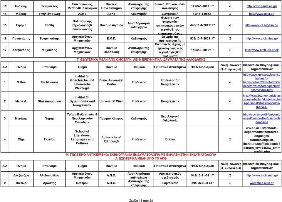 gr/ 16 Παναγιώτης Τουρνικιώτης 17 Αλέξανδρος Ψυχούλης Ε.Μ.Π. Θεαλίας Θεωρία της αρχιτεκτονικής Εικατικές τέχνες με έμφαη τις νέες τεχνολογίες&τα πολυμέα Α/Α Όνομα Επώνυμο Τμήμα Βαθμίδα Γνωτικό Αντικείμενο ΦΕΚ διοριμού 1 Miltos Pechlivanos 2 Μaria Α.
