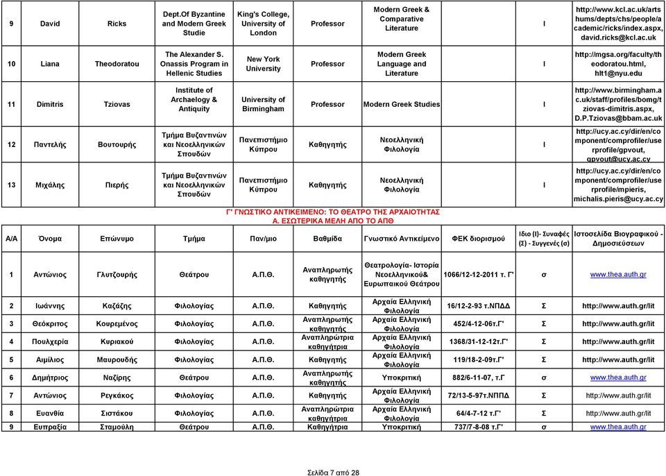 edu 11 Dimitris Tziovas 12 Παντελής Βουτουρής 13 Μιχάλης Πιερής Institute of Archaelogy & Antiquity Τμήμα Βυζαντινών και Νεοελληνικών Σπουδών Τμήμα Βυζαντινών και Νεοελληνικών Σπουδών Birmingham