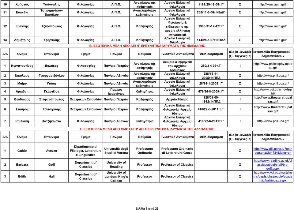ΕΞΩΤΕΡΚΑ ΜΕΛΗ ΑΠΟ ΑΕ Η ΕΡΕΥΝΗΤΚΑ ΔΡΥΜΑΤΑ ΤΗΣ ΗΜΕΔΑΠΗΣ Α/Α Όνομα Επώνυμο Τμήμα Βαθμίδα Γνωτικό Αντικείμενο ΦΕΚ διοριμού 1 Κωνταντίνος Βαλάκας Φιλοοφίας Πατρών 2 Νικόλαος Γεωργαντζόγλου ς Αθηνών 3