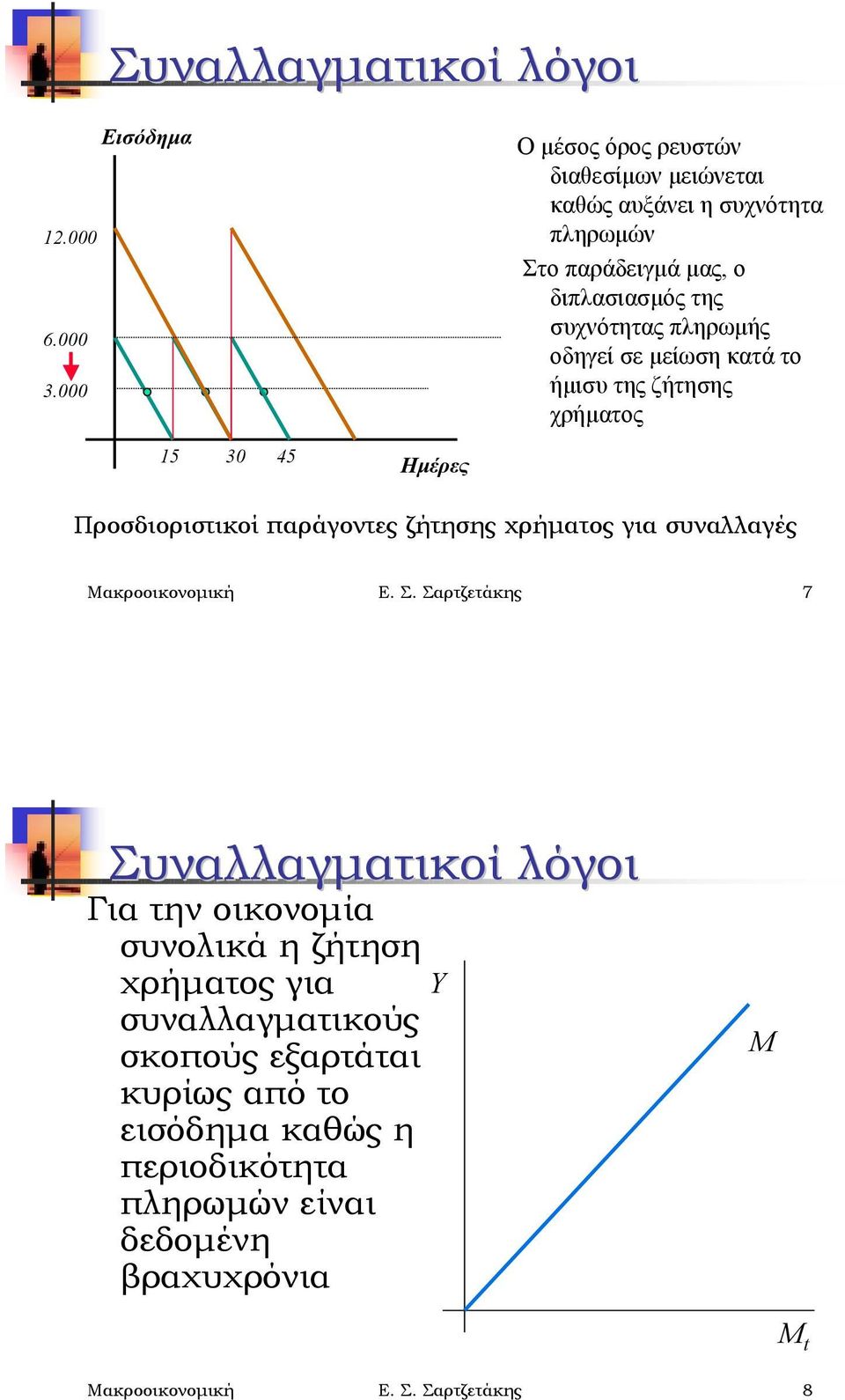 οδηγεί σε μείωση κατά το ήμισυ της ζήτησης χρήματος 15 30 45 Ημέρες Προσδιοριστικοί παράγοντες ζήτησης χρήματος για συναλλαγές Μακροοικονομική Ε.