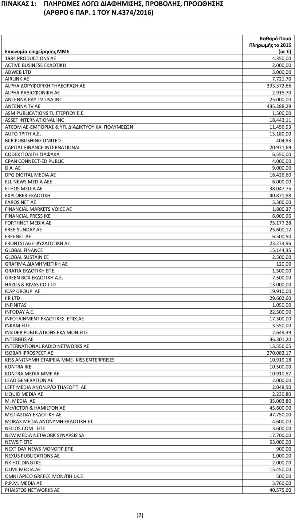 500,00 ASSET INTERNATIONAL INC 18.443,11 ATCOM AE-ΕΜΠΟΡΙΑΣ & ΥΠ. ΔΙΑΔΙΚΤΥΟΥ ΚΑΙ ΠΟΛΥΜΕΣΩΝ 11.456,93 AUTO ΤΡΙΤΗ Α.Ε. 15.180,00 BCR PUBLISHING LIMITED 404,93 CAPITAL FINANCE INTERNATIONAL 20.