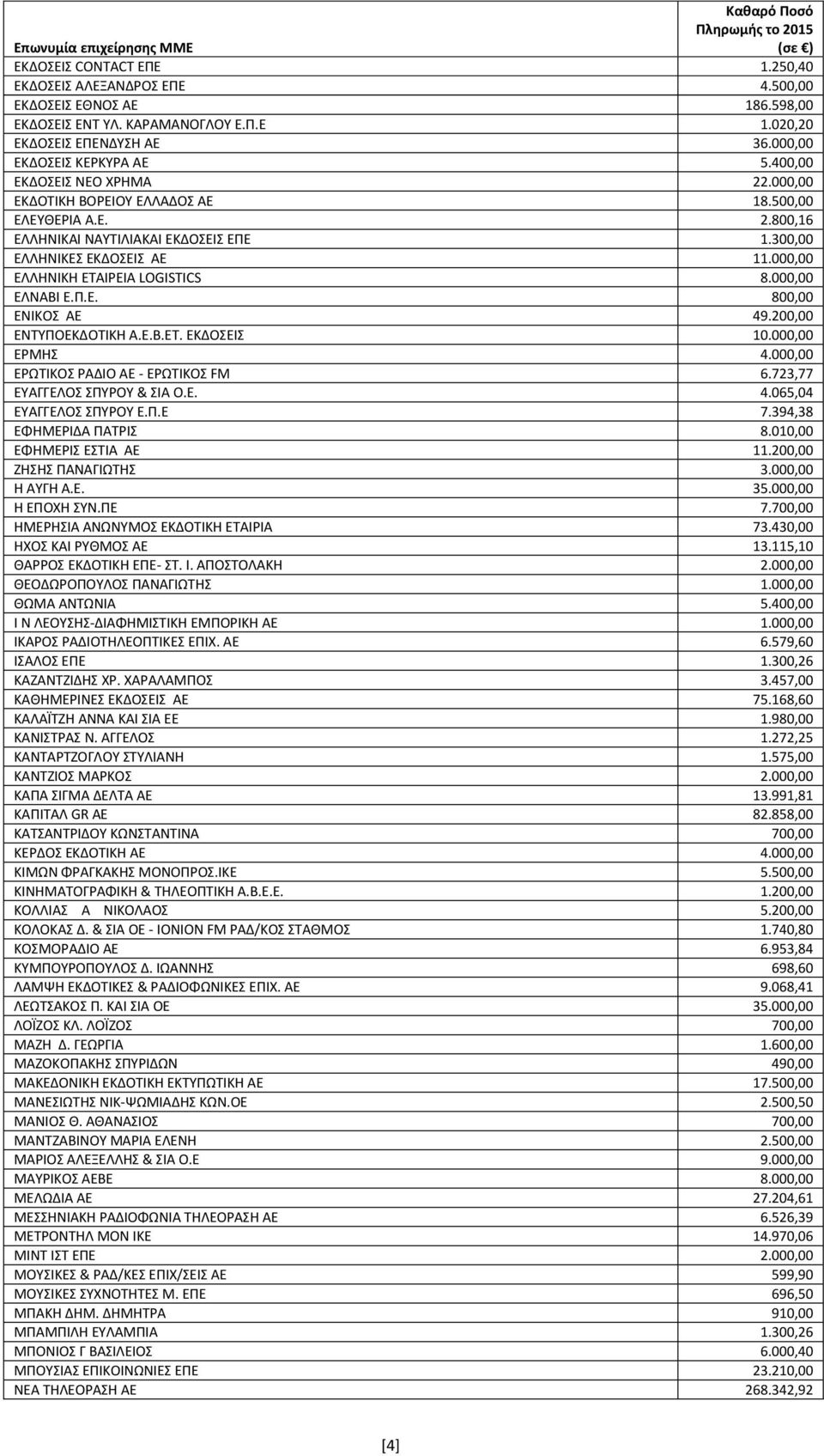 000,00 ΕΛΛΗΝΙΚΗ ΕΤΑΙΡΕΙΑ LOGISTICS 8.000,00 ΕΛΝΑΒΙ Ε.Π.Ε. 800,00 ΕΝΙΚΟΣ ΑΕ 49.200,00 ΕΝΤΥΠΟΕΚΔΟΤΙΚΗ Α.Ε.Β.ΕΤ. ΕΚΔΟΣΕΙΣ 10.000,00 ΕΡΜΗΣ 4.000,00 ΕΡΩΤΙΚΟΣ ΡΑΔΙΟ ΑΕ - ΕΡΩΤΙΚΟΣ FM 6.