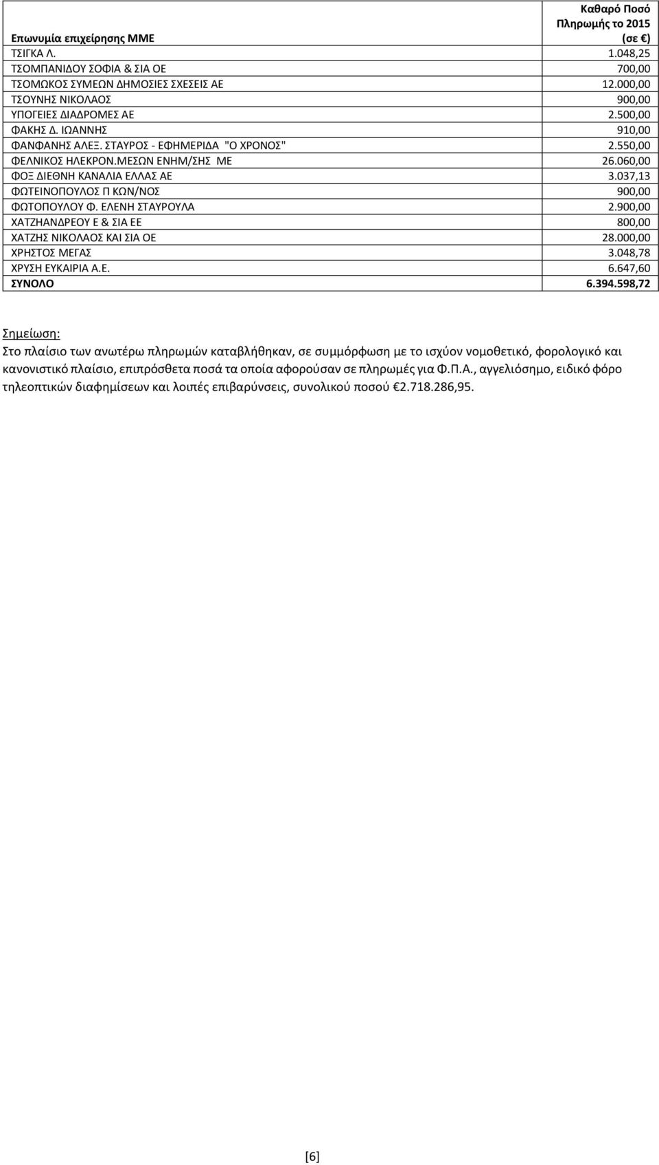 900,00 ΧΑΤΖΗΑΝΔΡΕΟΥ Ε & ΣΙΑ ΕΕ 800,00 ΧΑΤΖΗΣ ΝΙΚΟΛΑΟΣ ΚΑΙ ΣΙΑ ΟΕ 28.000,00 ΧΡΗΣΤΟΣ ΜΕΓΑΣ 3.048,78 ΧΡΥΣΗ ΕΥΚΑΙΡΙΑ Α.Ε. 6.647,60 ΣΥΝΟΛΟ 6.394.