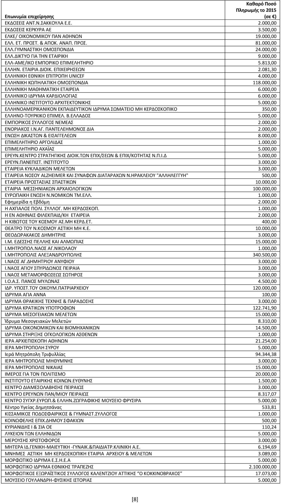 000,00 ΕΛΛΗΝΙΚΗ ΚΩΠΗΛΑΤΙΚΗ ΟΜΟΣΠΟΝΔΙΑ 118.000,00 ΕΛΛΗΝΙΚΗ ΜΑΘΗΜΑΤΙΚΗ ΕΤΑΙΡΕΙΑ 6.000,00 ΕΛΛΗΝΙΚΟ ΙΔΡΥΜΑ ΚΑΡΔΙΟΛΟΓΙΑΣ 6.000,00 ΕΛΛΗΝΙΚΟ ΙΝΣΤΙΤΟΥΤΟ ΑΡΧΙΤΕΚΤΟΝΙΚΗΣ 5.