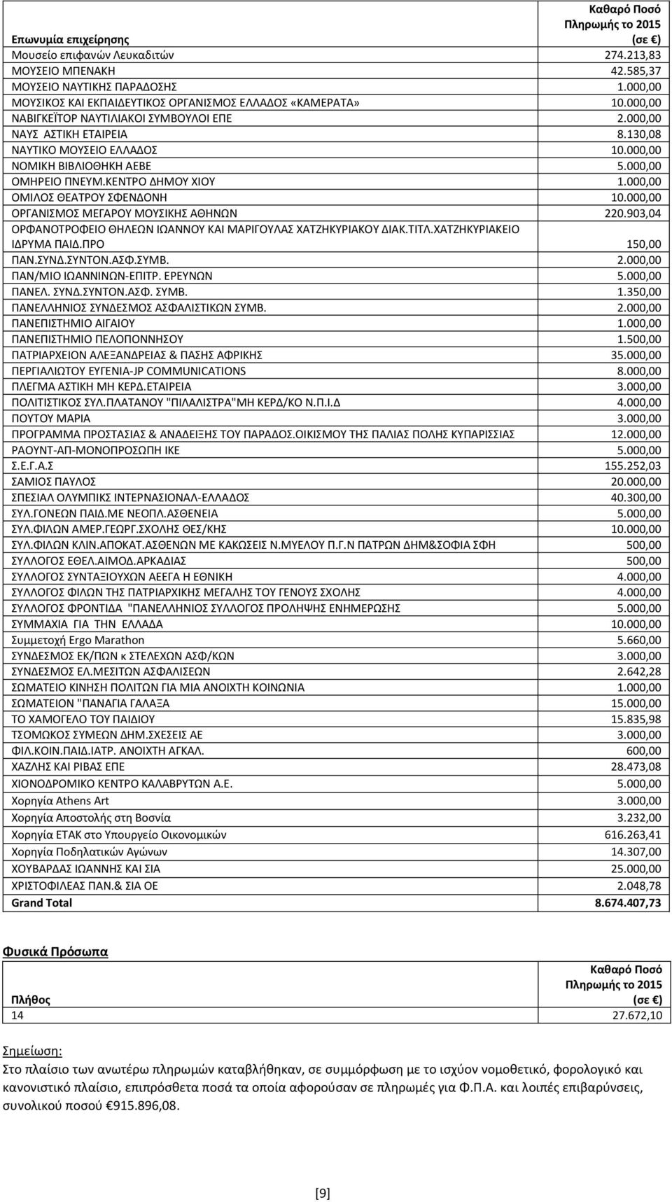 000,00 ΟΜΙΛΟΣ ΘΕΑΤΡΟΥ ΣΦΕΝΔΟΝΗ 10.000,00 ΟΡΓΑΝΙΣΜΟΣ ΜΕΓΑΡΟΥ ΜΟΥΣΙΚΗΣ ΑΘΗΝΩΝ 220.903,04 ΟΡΦΑΝΟΤΡΟΦΕΙΟ ΘΗΛΕΩΝ ΙΩΑΝΝΟΥ ΚΑΙ ΜΑΡΙΓΟΥΛΑΣ ΧΑΤΖΗΚΥΡΙΑΚΟΥ ΔΙΑΚ.ΤΙΤΛ.ΧΑΤΖΗΚΥΡΙΑΚΕΙΟ ΙΔΡΥΜΑ ΠΑΙΔ.ΠΡΟ 150,00 ΠΑΝ.