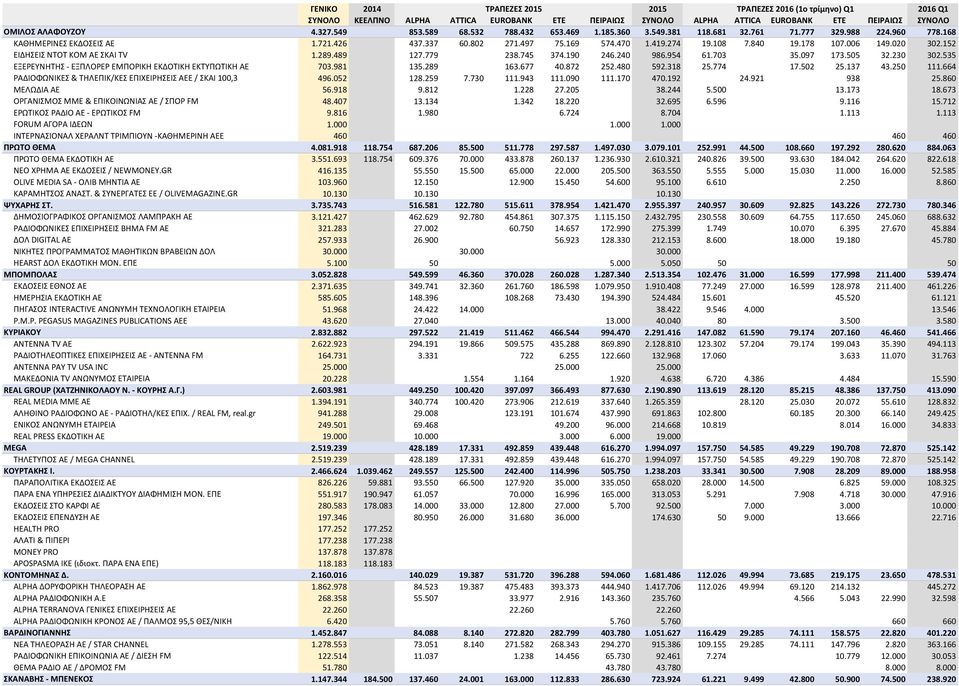 535 ΕΞΕΡΕΥΝΗΤΗΣ - ΕΞΠΛΟΡΕΡ ΕΜΠΟΡΙΚΗ ΕΚΔΟΤΙΚΗ ΕΚΤΥΠΩΤΙΚΗ ΑΕ 703.981 135.289 163.677 40.872 252.480 592.318 25.774 17.502 25.137 43.250 111.