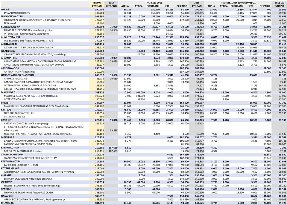 669 ΣΕΛΑΝΑ ΑΕ 17.600 8.000 6.600 14.600 2.000 1.000 3.000 ΚΟΠΕΛΟΥΖΟΣ ΧΡ. 327.803 36.900 79.630 32.000 36.277 53.196 30.600 231.702 8.700 4.000 34.001 12.500 59.201 PRIME APPLICATIONS AE / newsbeast.