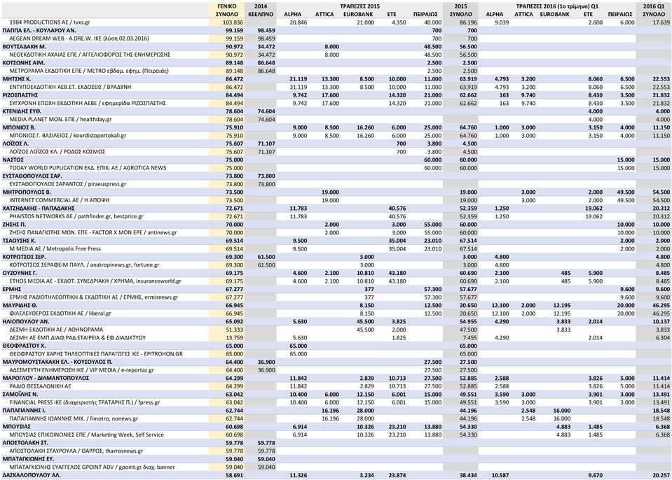 500 ΜΕΤΡΟΡΑΜΑ ΕΚΔΟΤΙΚΗ ΕΠΕ / METRO εβδομ. εφημ. (Πειραιάς) 89.148 86.648 2.500 2.500 ΜΗΤΣΗΣ K. 86.472 21.119 13.300 8.500 10.000 11.000 63.919 4.793 3.200 8.060 6.500 22.553 ΕΝΤΥΠΟΕΚΔΟΤΙΚΗ ΑΕΒ.ΕΤ. ΕΚΔΟΣΕΙΣ / ΒΡΑΔΥΝΗ 86.