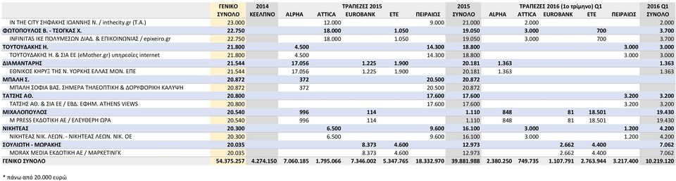 544 17.056 1.225 1.900 20.181 1.363 1.363 ΕΘΝΙΚΟΣ ΚΗΡΥΞ ΤΗΣ Ν. ΥΟΡΚΗΣ ΕΛΛΑΣ ΜΟΝ. ΕΠΕ 21.544 17.056 1.225 1.900 20.181 1.363 1.363 ΜΠΑΛΗ Σ. 20.872 372 20.500 20.872 ΜΠΑΛΗ ΣΟΦΙΑ ΒΑΣ.