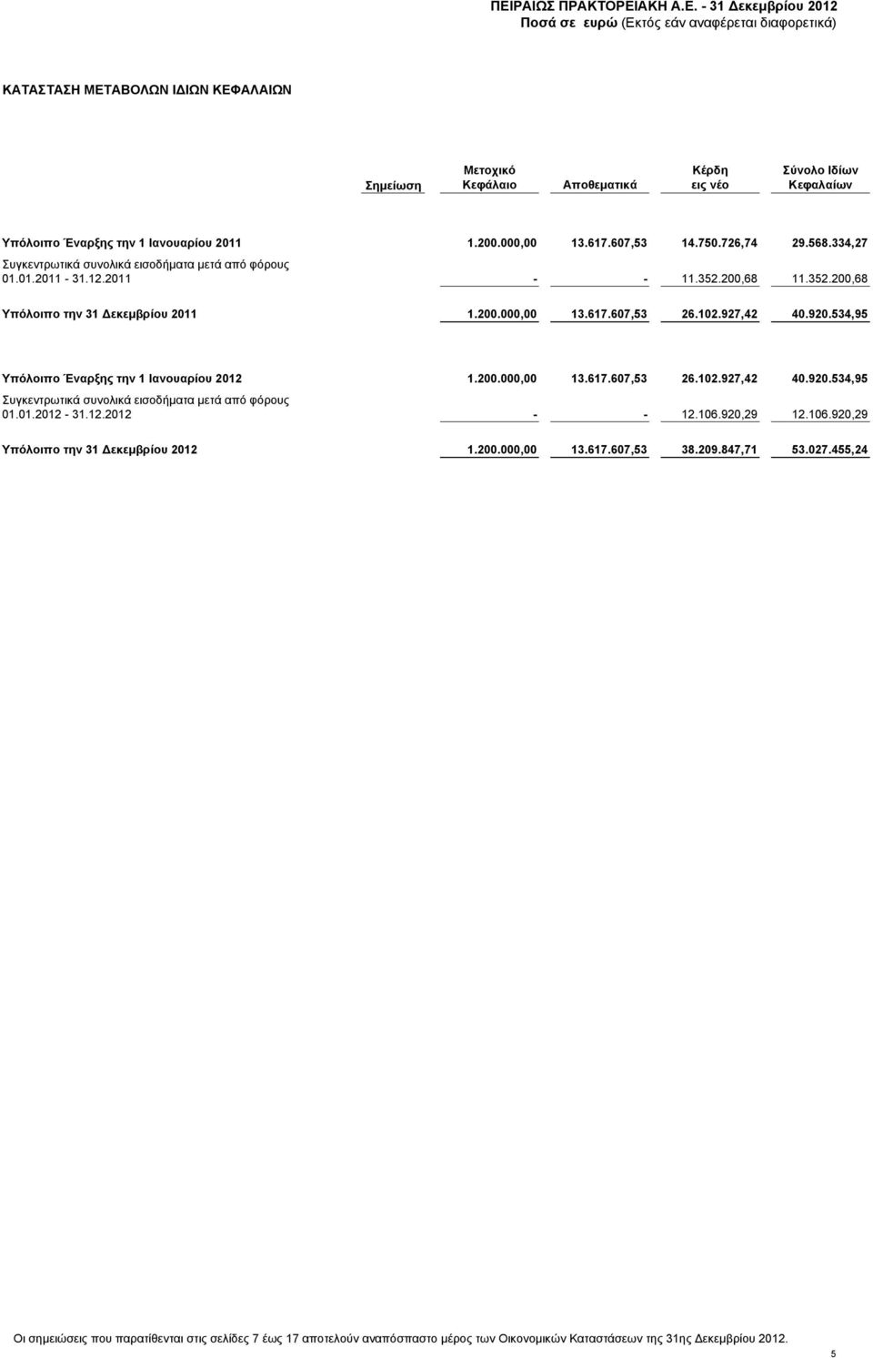 534,95 Υπόλοιπο Έναρξης την 1 Ιανουαρίου 2012 1.200.000,00 13.617.607,53 26.102.927,42 40.920.534,95 Συγκεντρωτικά συνολικά εισοδήματα μετά από φόρους 01.01.2012-31.12.2012 - - 12.106.