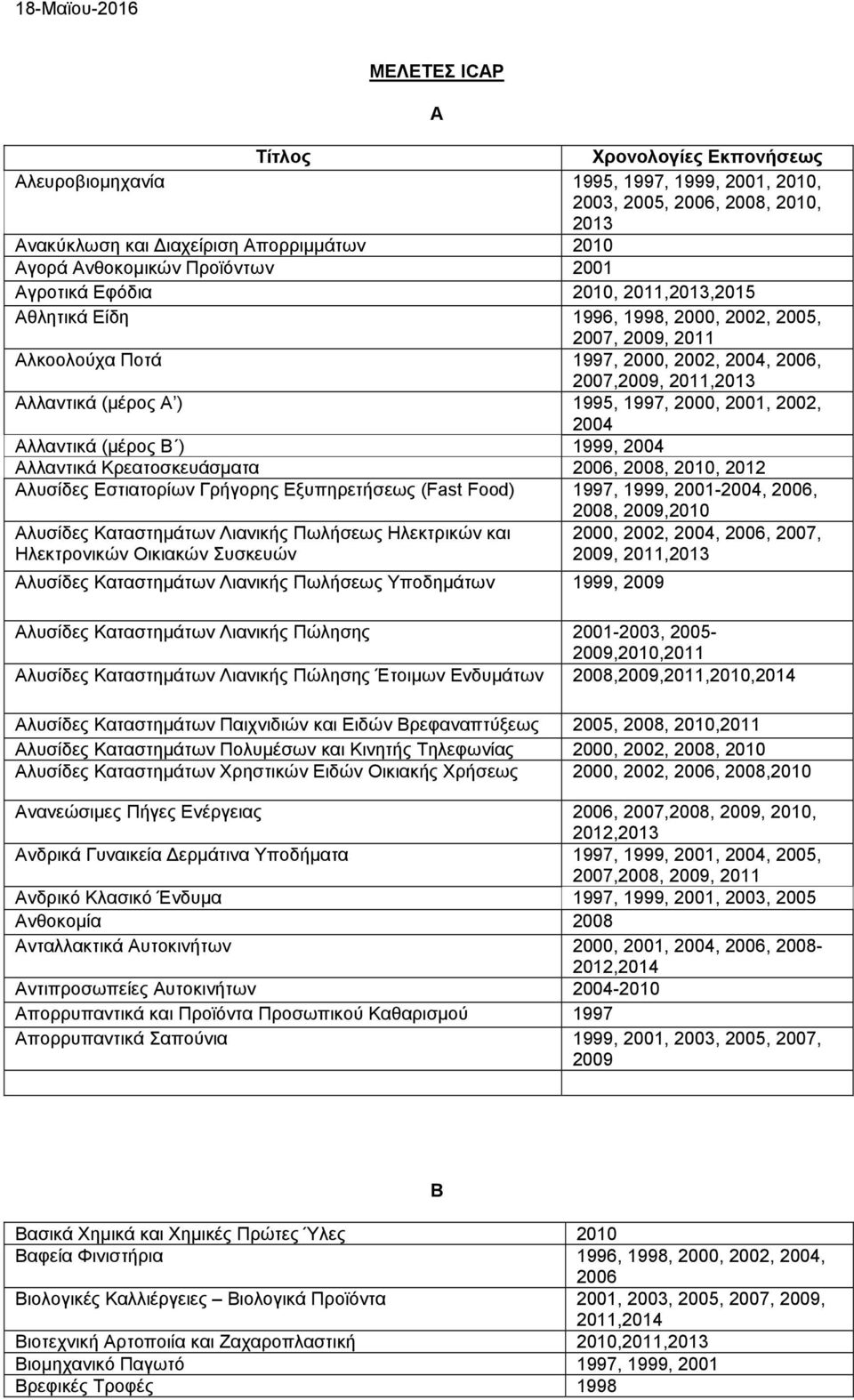 ) 1995, 1997, 2000, 2001, 2002, 2004 Αλλαντικά (μέρος Β ) 1999, 2004 Αλλαντικά Κρεατοσκευάσματα 2006, 2008, 2010, 2012 Αλυσίδες Εστιατορίων Γρήγορης Εξυπηρετήσεως (Fast Food) 1997, 1999, 2001-2004,