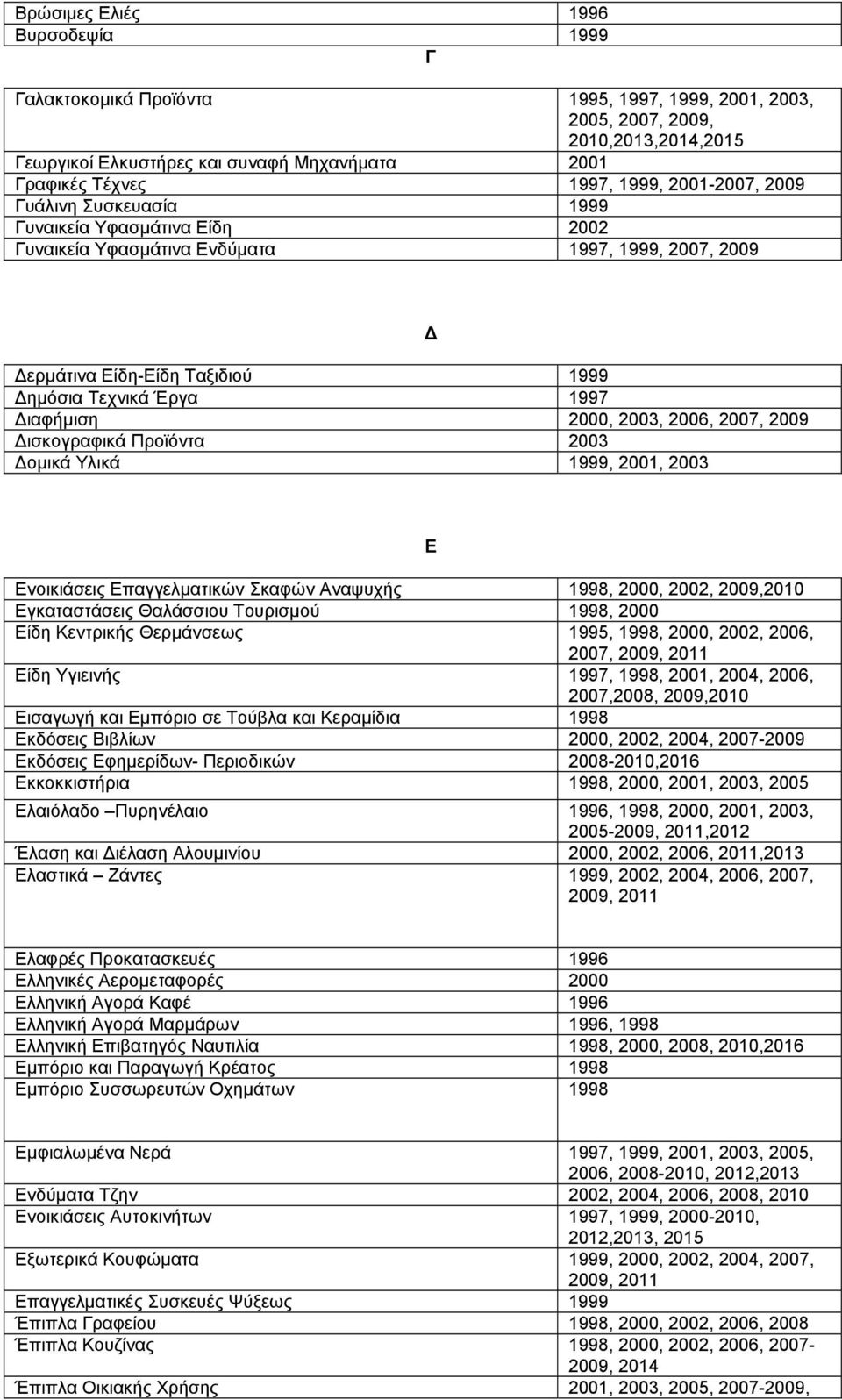 2000, 2003, 2006, 2007, 2009 ισκογραφικά Προϊόντα 2003 ομικά Υλικά 1999, 2001, 2003 Eνοικιάσεις Επαγγελματικών Σκαφών Αναψυχής 1998, 2000, 2002, 2009,2010 Εγκαταστάσεις Θαλάσσιου Τουρισμού 1998, 2000