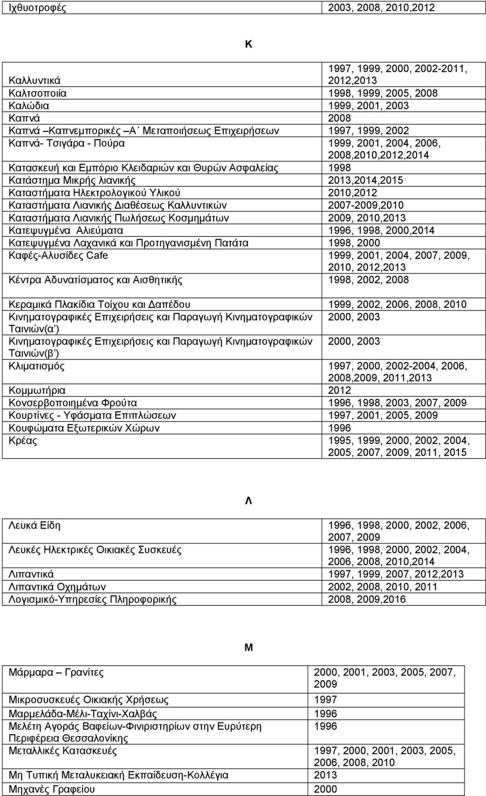 Καταστήματα Ηλεκτρολογικού Υλικού 2010,2012 Καταστήματα Λιανικής ιαθέσεως Καλλυντικών 2007-2009,2010 Καταστήματα Λιανικής Πωλήσεως Κοσμημάτων 2009, 2010,2013 Κατεψυγμένα Αλιεύματα 1996, 1998,