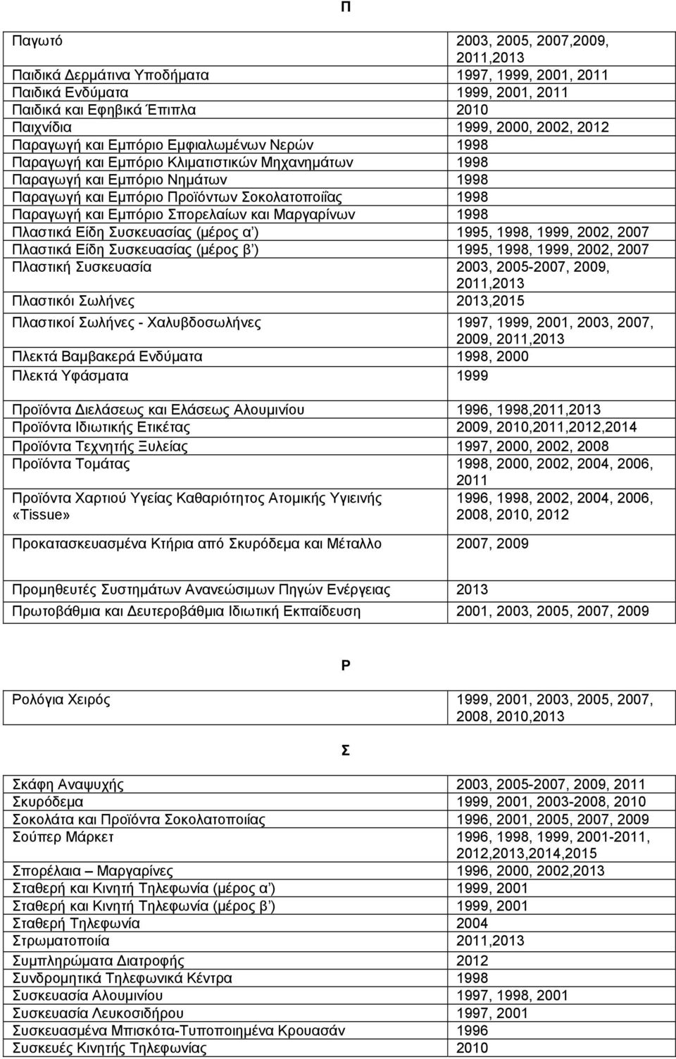 Σπορελαίων και Μαργαρίνων 1998 Πλαστικά Είδη Συσκευασίας (μέρος α ) 1995, 1998, 1999, 2002, 2007 Πλαστικά Είδη Συσκευασίας (μέρος β ) 1995, 1998, 1999, 2002, 2007 Πλαστική Συσκευασία 2003, 2005-2007,