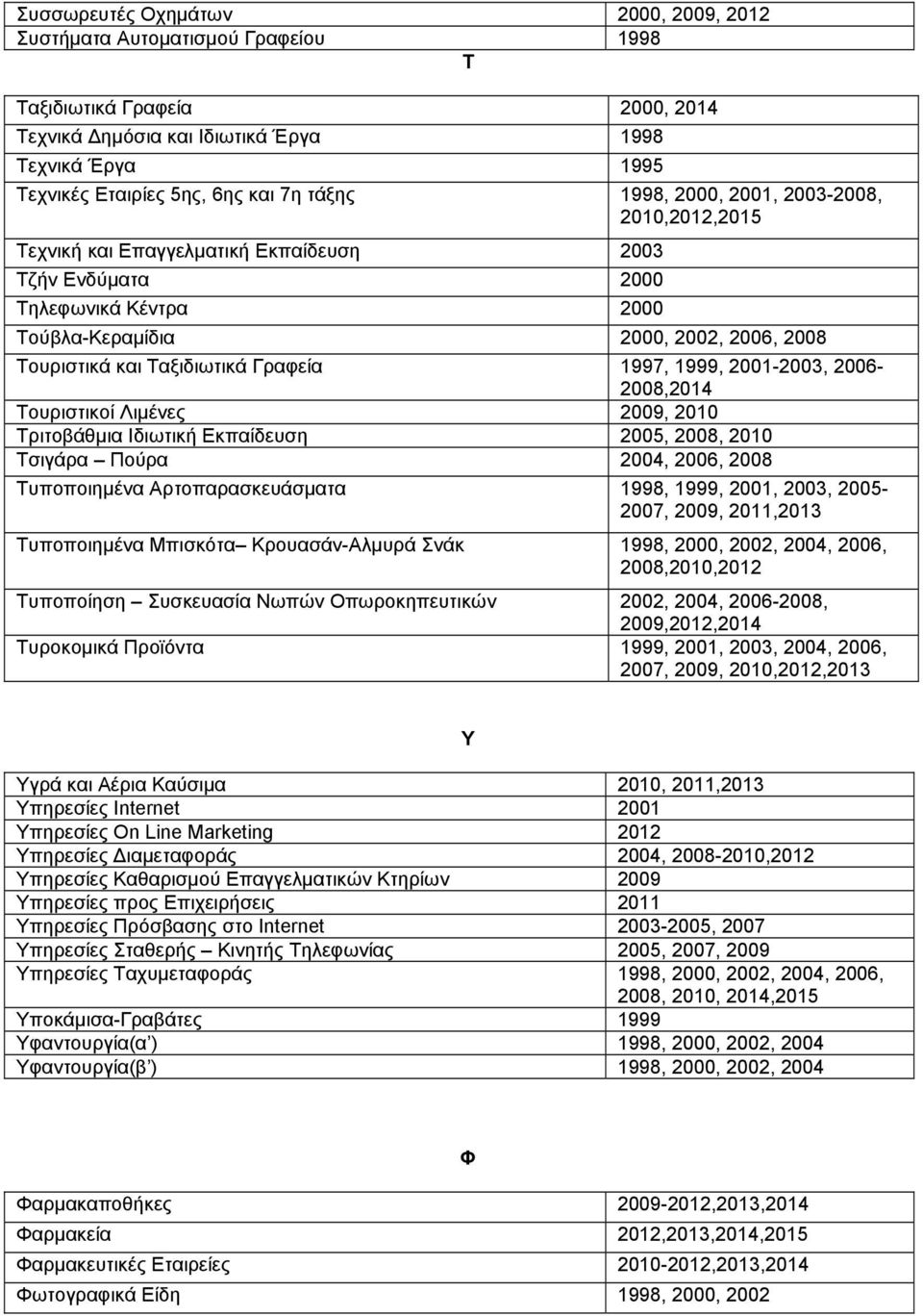 Ταξιδιωτικά Γραφεία 1997, 1999, 2001-2003, 2006-2008,2014 Τουριστικοί Λιμένες 2009, 2010 Τριτοβάθμια Ιδιωτική Εκπαίδευση 2005, 2008, 2010 Τσιγάρα Πούρα 2004, 2006, 2008 Τυποποιημένα