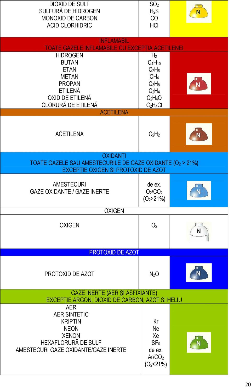 EXCEPłIE OXIGEN SI PROTOXID DE AZOT AMESTECURI GAZE OXIDANTE / GAZE INERTE de ex.