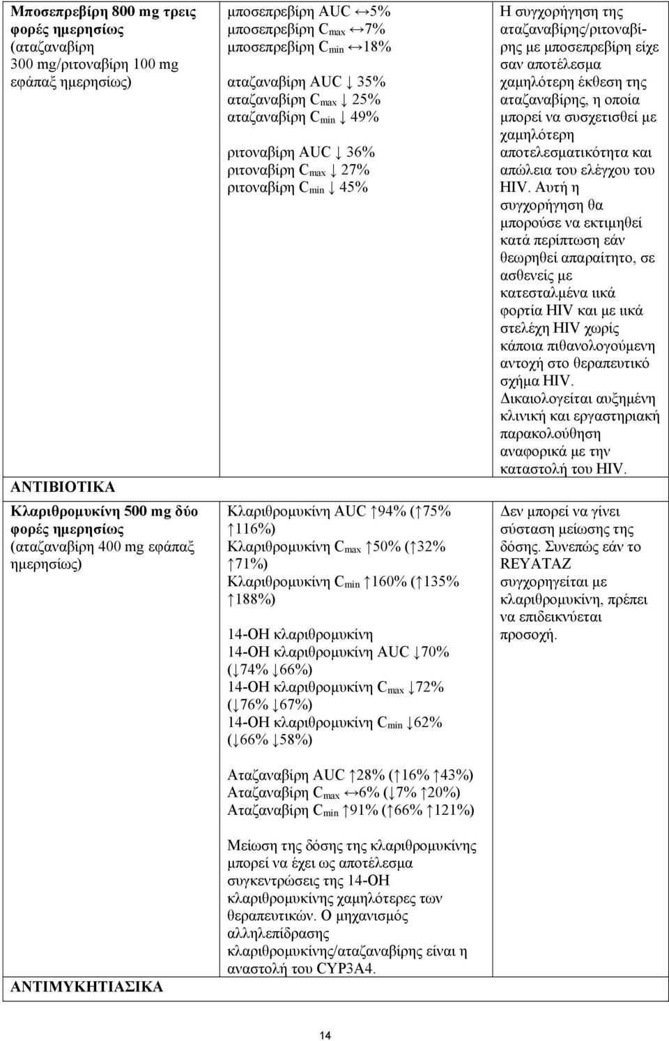 min 45% Κλαριθρομυκίνη AUC 94% ( 75% 116%) Κλαριθρομυκίνη C max 50% ( 32% 71%) Κλαριθρομυκίνη C min 160% ( 135% 188%) 14-OH κλαριθρομυκίνη 14-OH κλαριθρομυκίνη AUC 70% ( 74% 66%) 14-OH κλαριθρομυκίνη