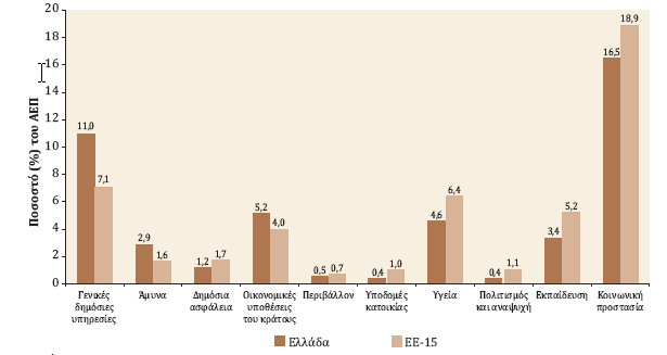 Λειτουργική ταξινόμηση των δαπανών της γενικής κυβέρνησης στην Ελλάδα (ως % του