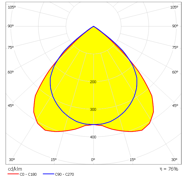 Συνήθως παρουσιαζόνται δύο επίπεδα μετρήσεων (0 0-180 0 & 90 0-270 0 ) Τιμή : 400 cd (στα 1000 lumen) Απόδοση φωτιστικού : Ροή