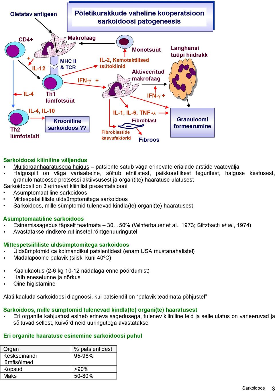 ? IFN-γ + IL-1, IL-6, TNF-α Fibroblast Fibroblastide kasvufaktorid Fibroos Granuloomi formeerumine Sarkoidoosi kliiniline väljendus Multiorganhaaratusega haigus patsiente satub väga erinevate