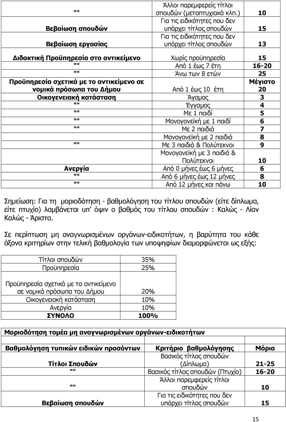 8 ετών 25 Προϋπηρεσία σχετικά με το αντικείμενο σε νομικά πρόσωπα του ήμου Μέγιστο 20 Από έως 0 έτη Οικογενειακή κατάσταση Άγαμος 3 "" Έγγαμος 4 "" Με παιδί 5 "" Μονογονεϊκή με παιδί 6 "" Με 2 παιδιά